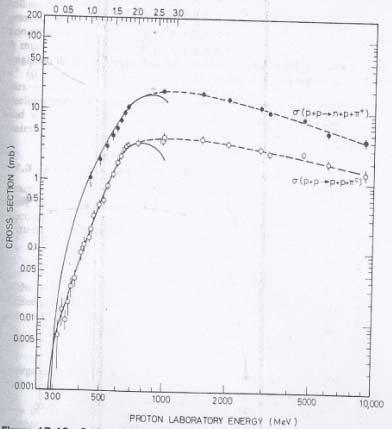 σ(p+ p p+n + π + ) Cross section for pion