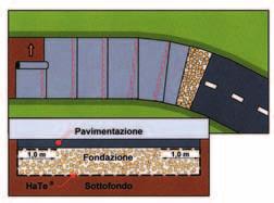 I geotessili HaTe utilizzati come strati separatori tra i due tipi di terreno sono la soluzione economica ed efficace al problema.