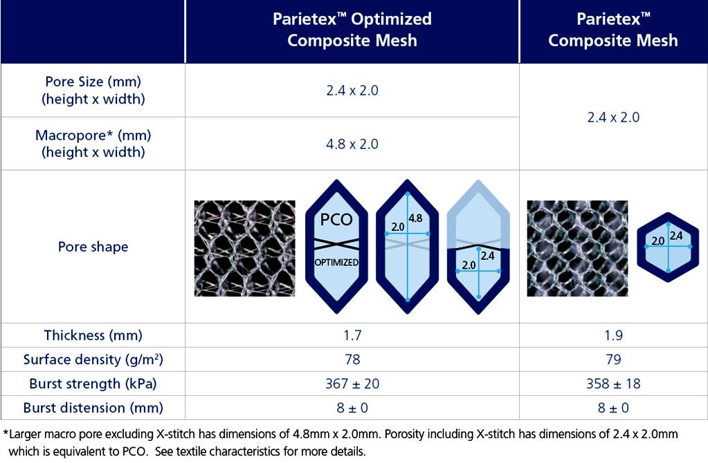 Parietex Composite Optimized Product Profile -Same composition as standard Parietex