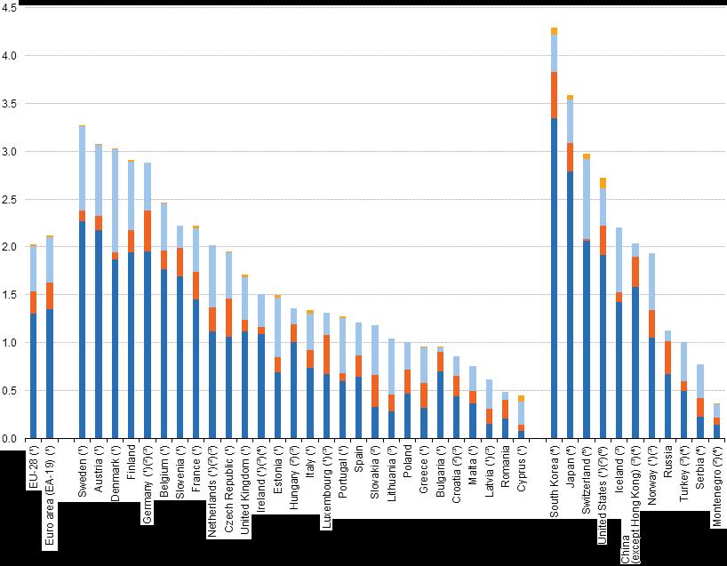 InvestimentoinItaliaperricercaesviluppo Ricerca e Sviluppo: spesa per tipologia di Ente 2015 Eurostat, Gross domestic expenditure