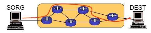 traceroute: esempio SORG invia a DEST una serie di pacchetti con un TIME-TO-LIVE (TTL) progressivo da 1 a 30 (per default) Ciascun nodo intermedio