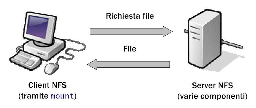 NFS: architettura di riferimento Architettura di riferimento