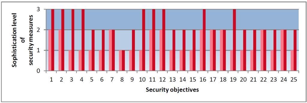 facilities SO 9: Physical and environmental security SO 10: Security of supplies SO 11: Access control to network and information systems SO 12: Integrity of network and information systems D4: