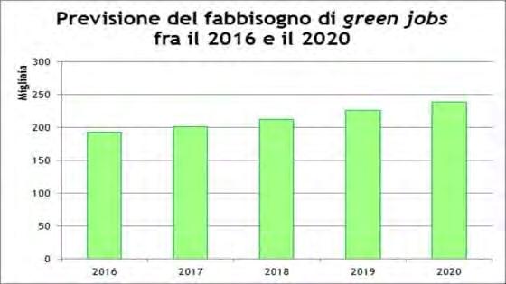 Green Jobs: 1 milione di posti di lavoro nei prossimi cinque anni Studi di Ingegneria Società & Enti Innovazioni tecnologiche, politiche ambientali,