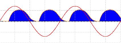 Ecco la shermata dell'oscilloscopio virtuale (XSC1): (si è evidenziato in blu l'andamento della tensione ai capi della parte resistiva, che riproduce l'andamento della corrente).