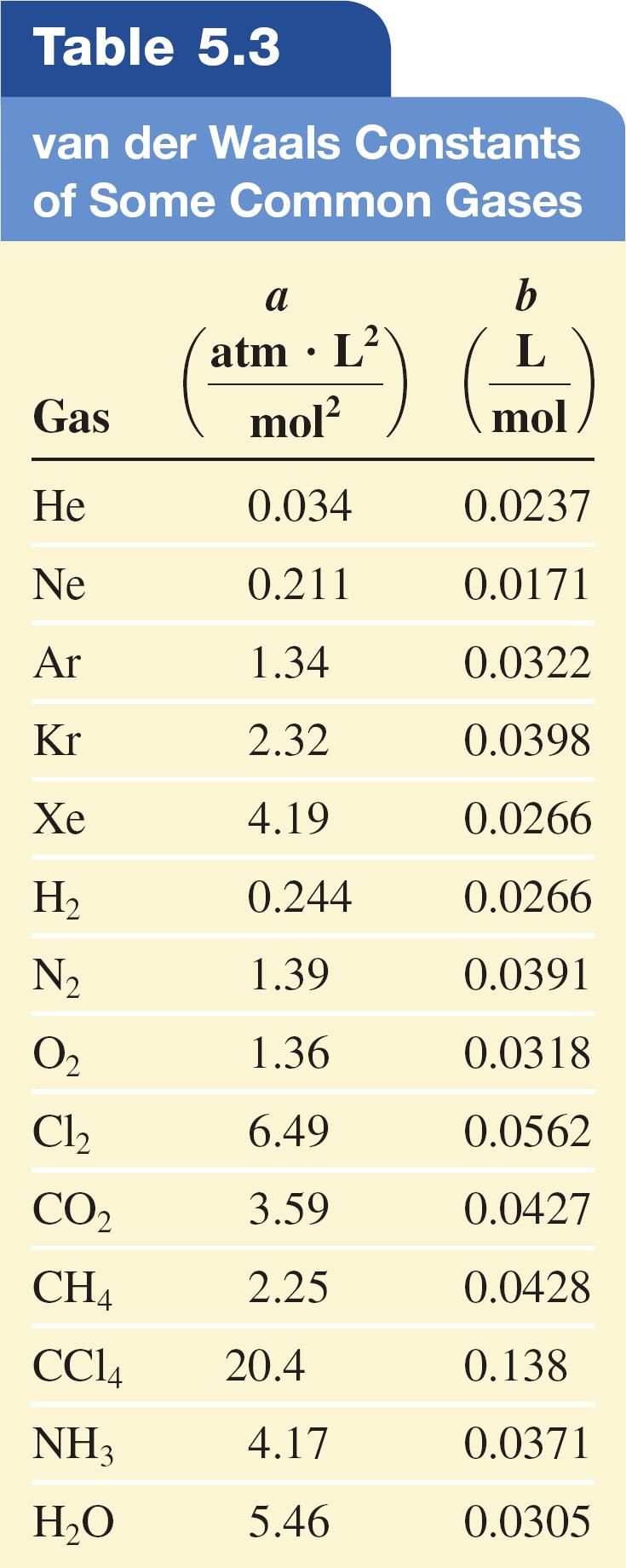 Equazione di Van der Waals gas nonideali 52 ( P + an 2 )