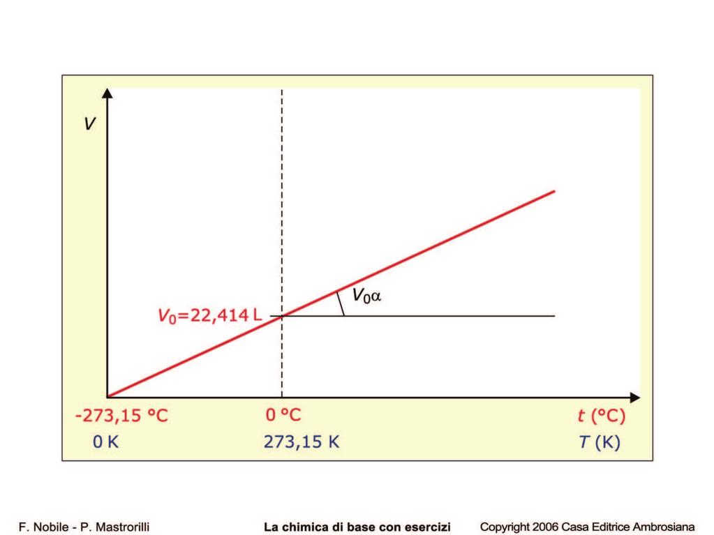 Gas Ideale: Legge di Avogadro E una conseguenza delle legge di Charles, sebbene sia stata definita in maniera indiendente.