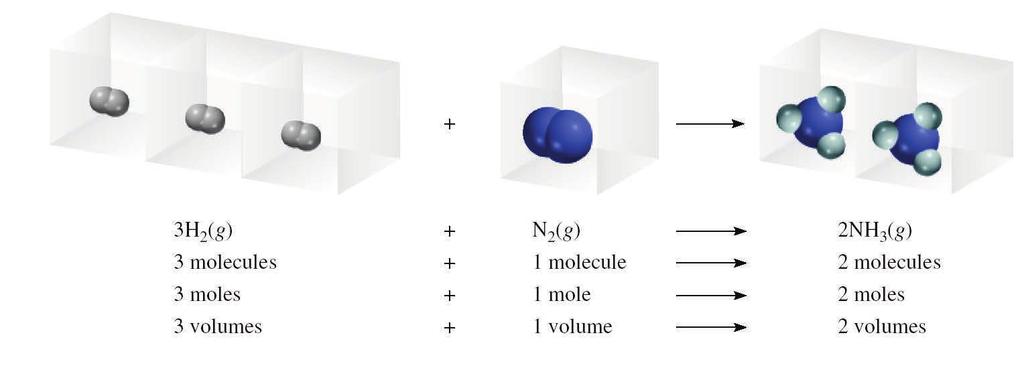 V number of moles (n) V = constant x n Legge di Avogadro