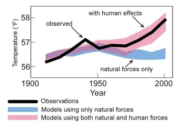L influenza umana sul riscaldamento globale I modelli numerici del clima che rappresentano solo gli effetti dei processi naturali non sono in grado di spiegare il riscaldamento nel secolo scorso.