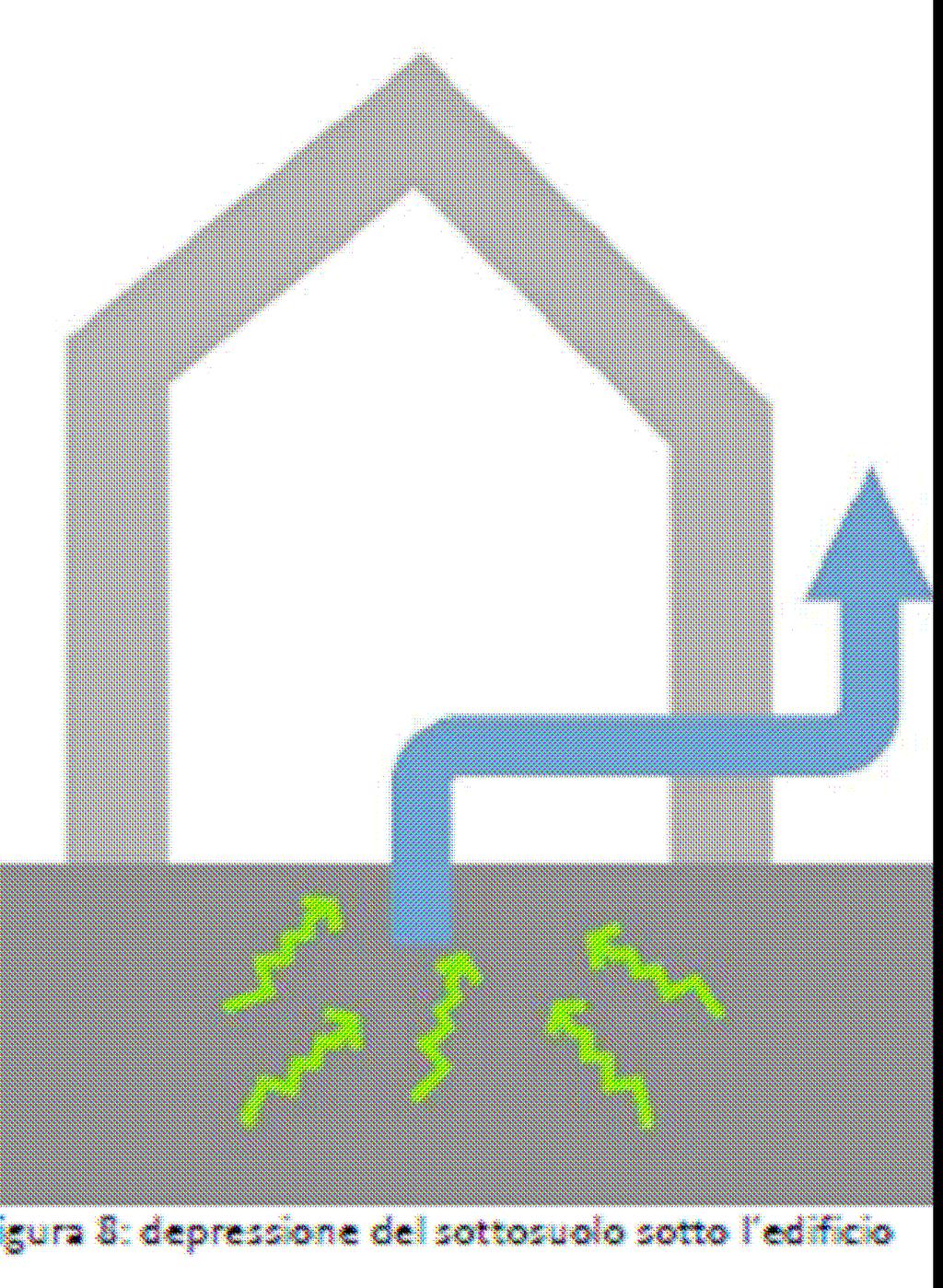 PRESSURIZZAZIONE DELL EDIFICIO: consiste nell introduzione di aria che metta in pressione i locali dell edificio, riducendo l ingresso