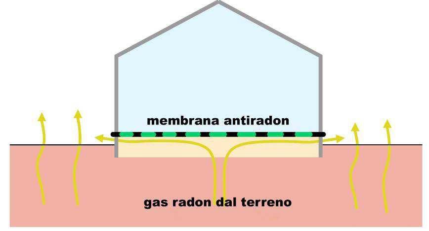 In caso di utilizzo di membrane Anti Radon queste