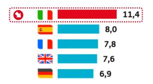 La situazione attuale autobus TPL urbani Parco Circolante dei veicoli urbani Età media parco circolante Source: ASSTRA 2017 è di circa 18.