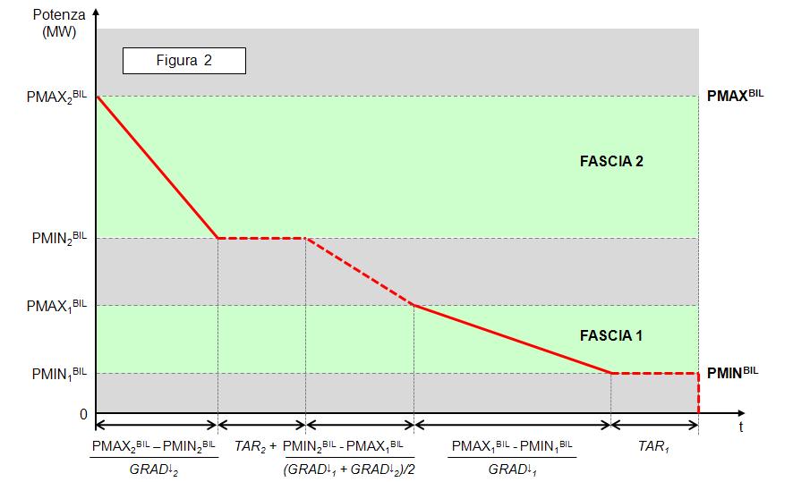 prelievi; Offerte valide in termini di quantità e prezzo, in incremento o decremento rispetto agli esiti della fase di programmazione del Mercato per il servizio di dispacciamento, presentate secondo