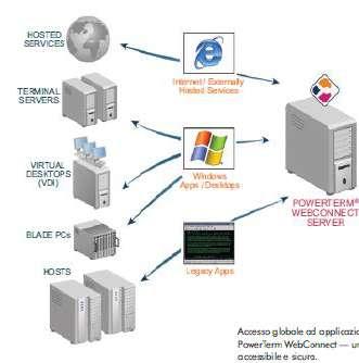 SeAC CONNECT Accesso Centralizzato applicazioni Aziendali (Sistemi Legacy e Applicazioni MS