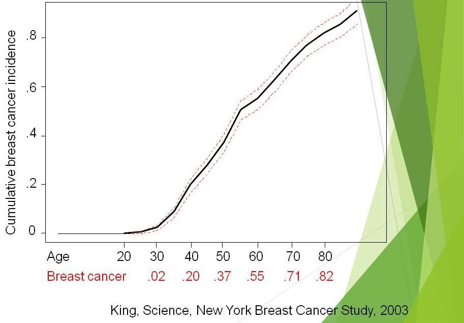 Risk of Breast /Ov Cancer in BRCA 1/2 carriers Table 4.