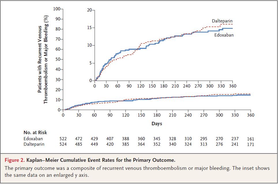 Endpoint primario composito (recidiva di TEV o sanguinamento maggiore) Raskob G.E. et al, NEJM, 2017 Edoxaban Dalteparin 67 / 522 (12.