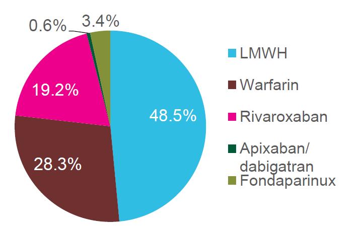 Database Analysis: Utilization of Anticoagulants for VTE Treatments in Patients with Active Cancer Retrospective analysis of US healthcare claims Use of anticoagulants among