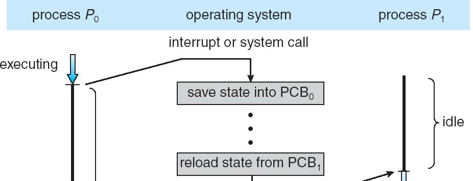 Cambio di contesto Lo scheduler gestisce Scheduler la coda dei processi pronti: contiene i PCB dei processi che si trovano in stato Ready Altre strutture dati necessarie