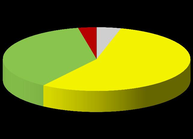 il programma di monitoraggio dell uso del suolo in Lombardia -2011 1955 1980 1999 2007 USO SUOLO SUP. (HA) % SUP. (HA) % SUP. (HA) % SUP. (HA) % Aree Antropizzate 100.000 4,2 194.000 8,1 302.