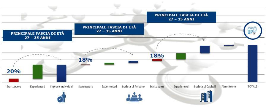 Le nuove imprese: focus sul MANAGEMENT Osservando il management solo 1 startup su 5 non ha storia imprenditoriale