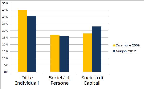 CREDIT MARKET OUTLOOK +5% le società di capitali che accedono al credito attraverso i Confidi rispetto al 2009, quando la crisi economica aveva iniziato a far sentire