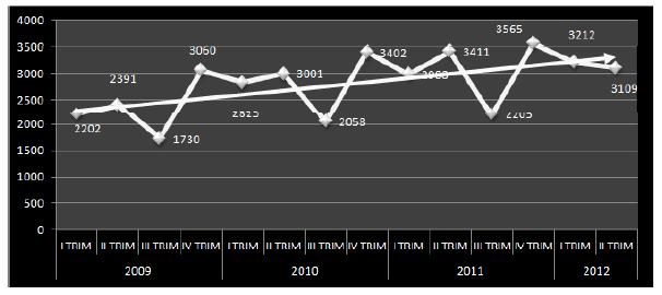 CRIF CREDIT MARKET OUTLOOK Il numero dei fallimenti rimane molto al di sopra dei livelli pre-crisi, ma in calo nel II Trimestre rispetto al I Trimestre LA RISCHIOSITÀ