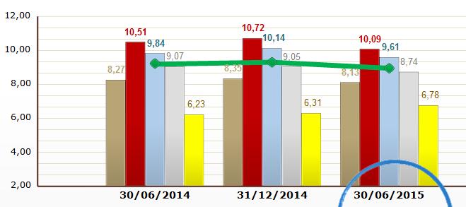 % tassi di Default Tassi di Default - aziende garantite da Confidi - Default rates