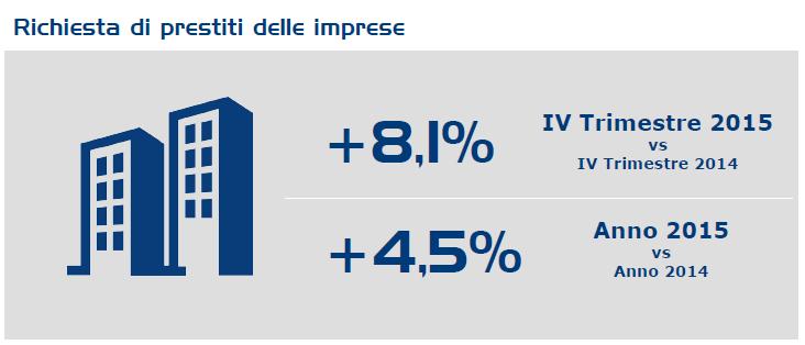 Barometro CRIF della domanda di credito business Ma i Confidi registrano una contrazione della domanda del -14% DOMANDA DI CREDITO DELLE IMPRESE Var. % anno 2015 su anno 2014 Var.