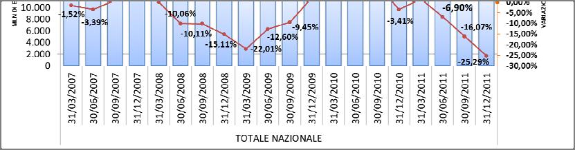 E quanto emerge dai dati riportati nel Bollettino Statistico pubblicato da Banca d Italia nel mese di Aprile 2012.