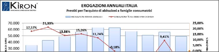 In calo anche la richiesta di credito da parte delle famiglie.