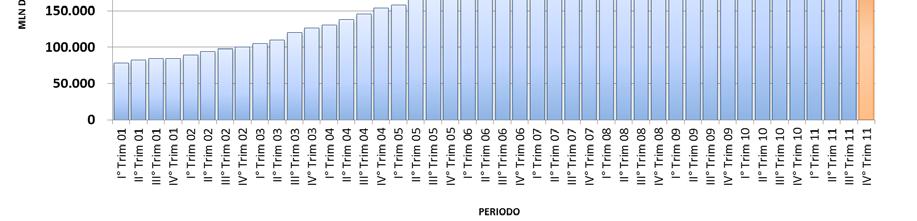 record di 315.405 milioni di euro in quest ultimo IV trimestre 2011, facendo registrare dunque un aumento pari +0,79% rispetto al secondo trimestre 2011.