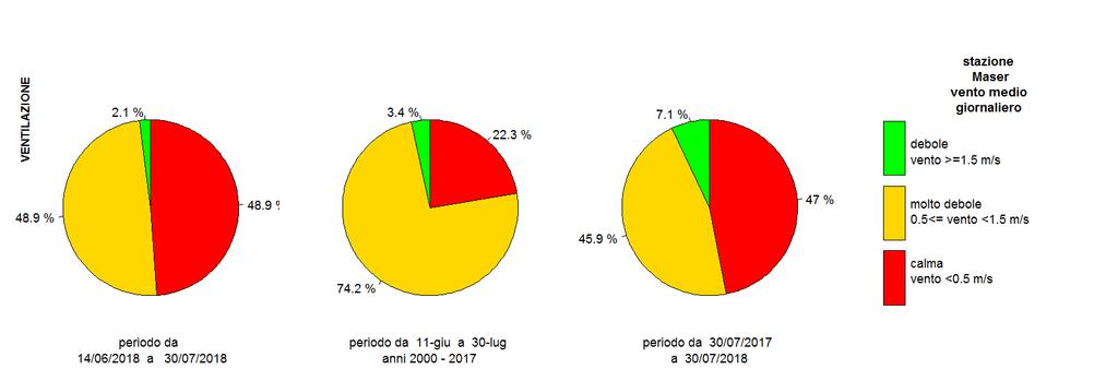 è stata pari a circa %; la velocità media pari a circa. m/s.