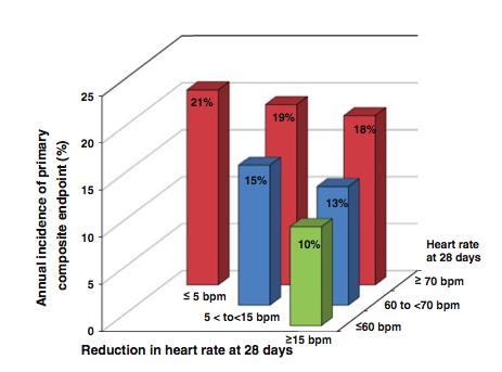 Effect of ivabradine on major outcomes in patients with HR 75 bpm Hazard ratio 95% CI P Primary composite end point Cardiovascular mortality Hospitalization for worsening HF Death from HF All-cause