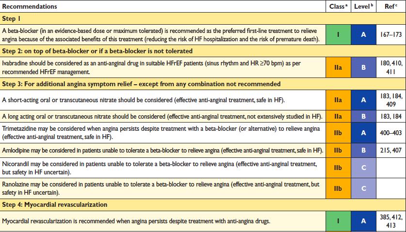 Pharmacological treatments recommended in selected patients with