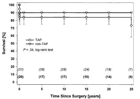 Tetralogy of Fallot Post-Operatory outcome Early mortality: 1-5%, 6 days Survival: 95%, 1 month 94%, 1 year