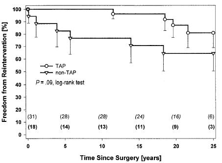 Tetralogy of Fallot Post-Operatory outcome: Indication for reoperation (10-15%; mean f. u.