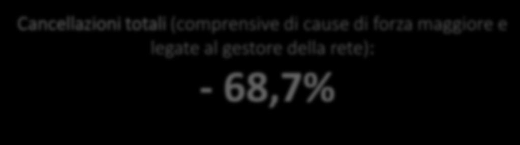 Cancellazioni Andamento delle Cancellazioni dal 2012 30 Aprile 2017 3,2% 2,5% Cancellazioni totali (comprensive di cause di forza maggiore e legate al gestore della rete): - 68,7% 2,0% 2,0% 1,5% 1,2%