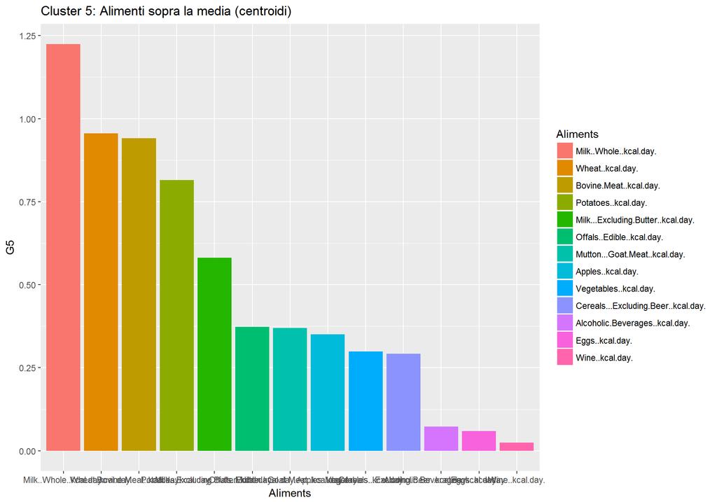 Plot degli alimenti a più alto consumo ## ordina gli alimenti in base ai valori del centroide nel gruppo e plotta tdt$aliments <- with(tdt, factor(tdt$aliments, levels=tdt[order(-tdt$g5),