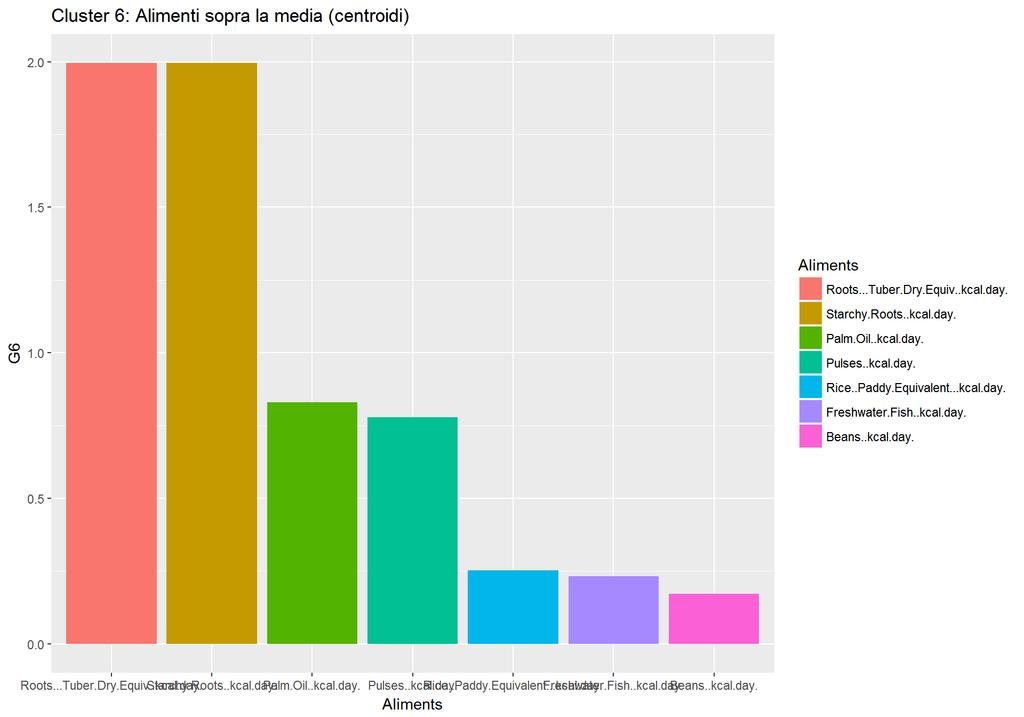 Plot degli alimenti a più alto consumo ## ordina gli alimenti in base ai valori del centroide nel gruppo e plotta tdt$aliments <- with(tdt, factor(tdt$aliments, levels=tdt[order(-tdt$g6),