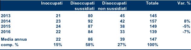 DISOCCUPAZIONE Flussi di disoccupati (000) DID Cpi Gli