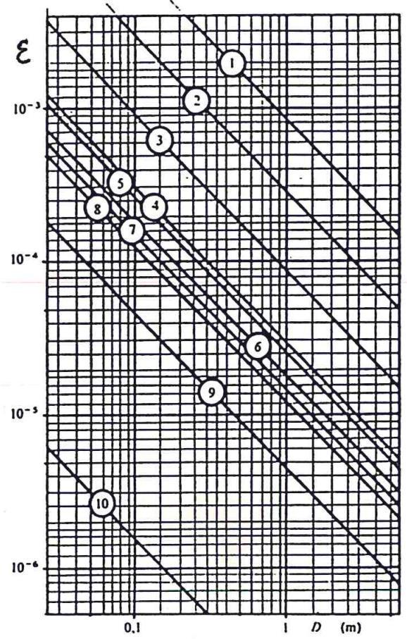 Automazione degli impianti: codice pneumatico Diagramma per il calcolo della scabrezza relativa media dei seguenti materiali: da1 a 3: acciaio variamente lavorato; da 2 a 4: calcestruzzo variamente
