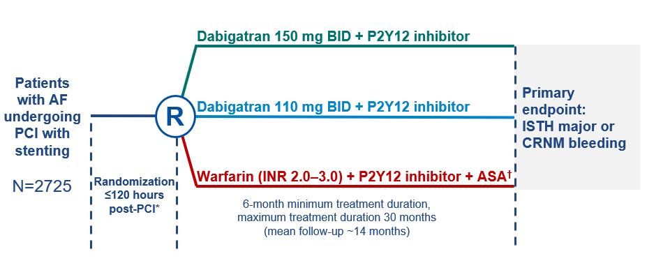 RE-DUAL PCI tested the safety and efficacy of two regimens of dual therapy with dabigatran without ASA vs triple therapy with warfarin The primary endpoint was time to first ISTH major or clinically