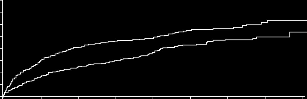 La duplice terapia con Dabigratran + Clopidogrel (o altra tienopidirina) riduce significativamente l incidenza di sanguinamenti (maggiori e clinicamente rilevanti) 40 35 HR: 0.52 (95% CI: 0.42 0.