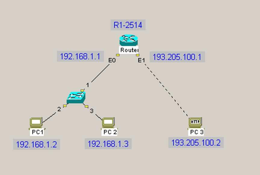 ESERCIZIO N. 1 ACL BASE Obiettivo: Come primo obiettivo, tramite delle ACL sul Router, consentiamo ai soli pacchetti provenienti dal PC 1 l' uscita verso la rete 193.205.100.0/24.