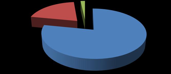 intestatari 8,2% Gruppo A 0,03% 0,4%