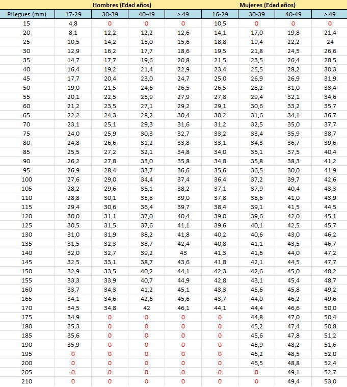 Antropometria e composizione corporea % DI GRASSO CORPOREO corrispondente alla sommatoria delle 4 pliche Durnin, J.V.G.A. and Womersley, J. (1974).