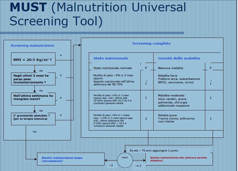 5 fasi da seguire: Fasi 1 e 2 Raccogliere misure nutrizionali (altezza, peso, BMI, recente calo di peso involontario). Fase 3 Considerare l effetto di malattie acute.