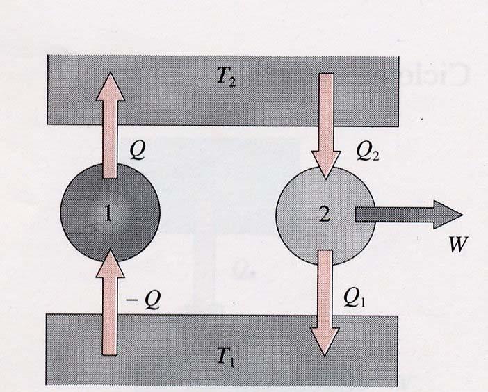 Il frigorifero 1 viola l enunciato di Clausius La macchina 2 può essere dimensionata in modo che Q 1 =Q<0 La macchina termica 2 compie il lavoro W>0 dato da: La sorgente fredda