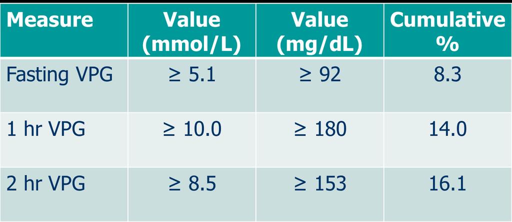 OGTT must be equaled or exceeded