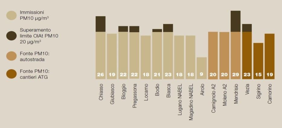 Polveri fini (PM10 e PM2.